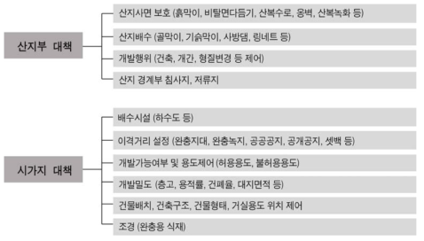 토사재해 위험지역의 공간영역별 대책유형