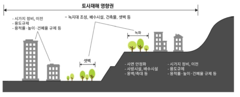 토사재해 위험지역의 공간영역별 대책의 적용 예시