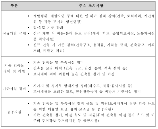 도심지 토사재해 위험지역에 대해 보강되어야 할 주요 대책