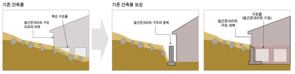 기존 건축물 보강대책