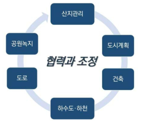 토사재해 위험지역의 정비·관리를 위한 주요 협력분야