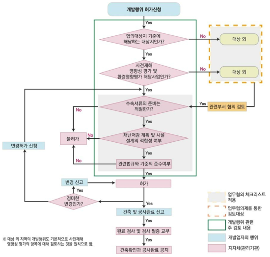 개발행위 업무협의 절차의 전체 흐름도