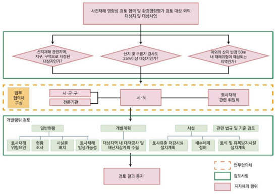 대상 외 지역 및 사업에 대한 개발행위 업무협의 검토 절차 흐름도