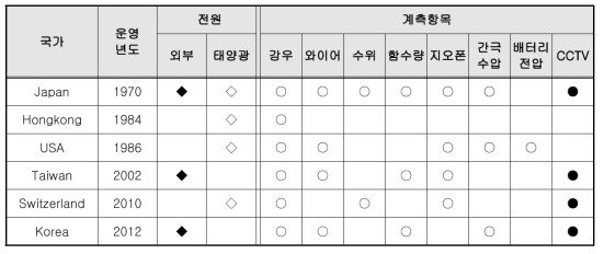 국외 토석류 모니터링시스템 적용 계측항목