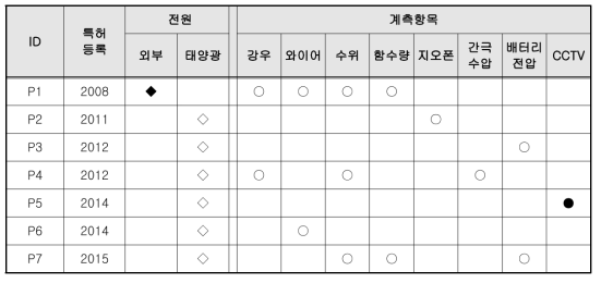 국내 토석류 모니터링시스템 관련 특허 및 적용 계측항목