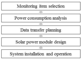 Flow diagram for System Design