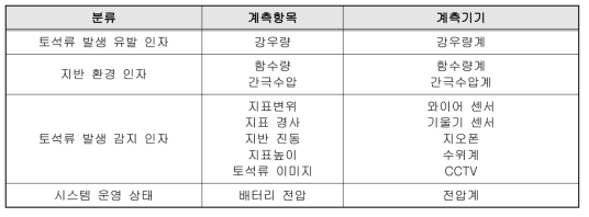 모니터링 계측항목 선정