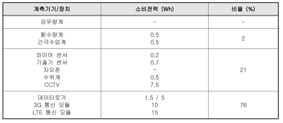 계측기기/장치별 소비전력