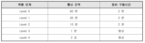 위험 단계별 통신 간격 및 장비 구동 시간