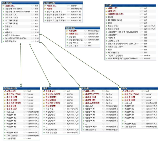 토사재해 원격모니터링시스템 통합운영관리 데이터베이스 Logical ERD