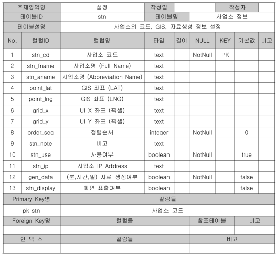 테이블 정의서(사업소 정보)