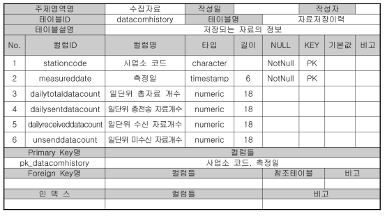 테이블 정의서(자료저장이력)