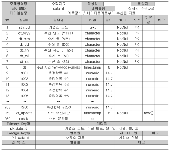 테이블 정의서(실시간 수신자료)