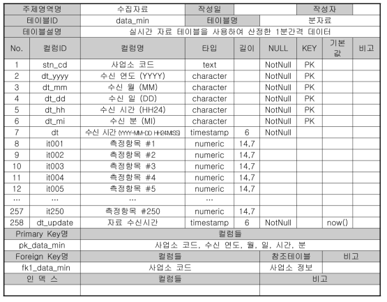 테이블 정의서(분 자료)