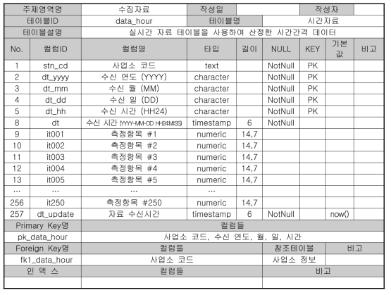 테이블 정의서(시간 자료)