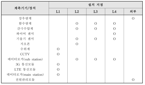 지점별 설치 계측기기