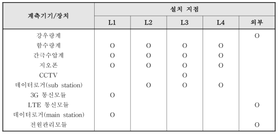 지점별 설치 계측기기