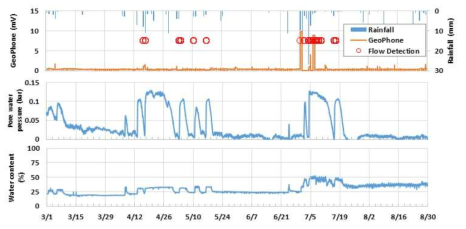 강우량, 간극수압, 토양수분함량, 지반진동 시간평균 계측자료