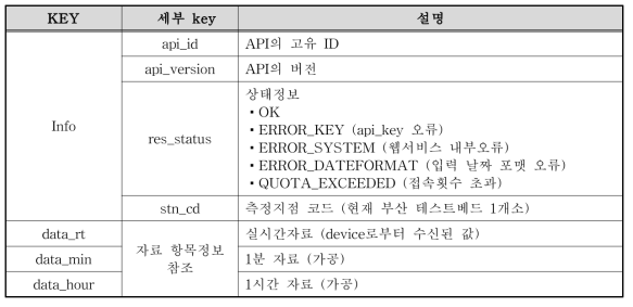 API 호출에 대한 응답 정보