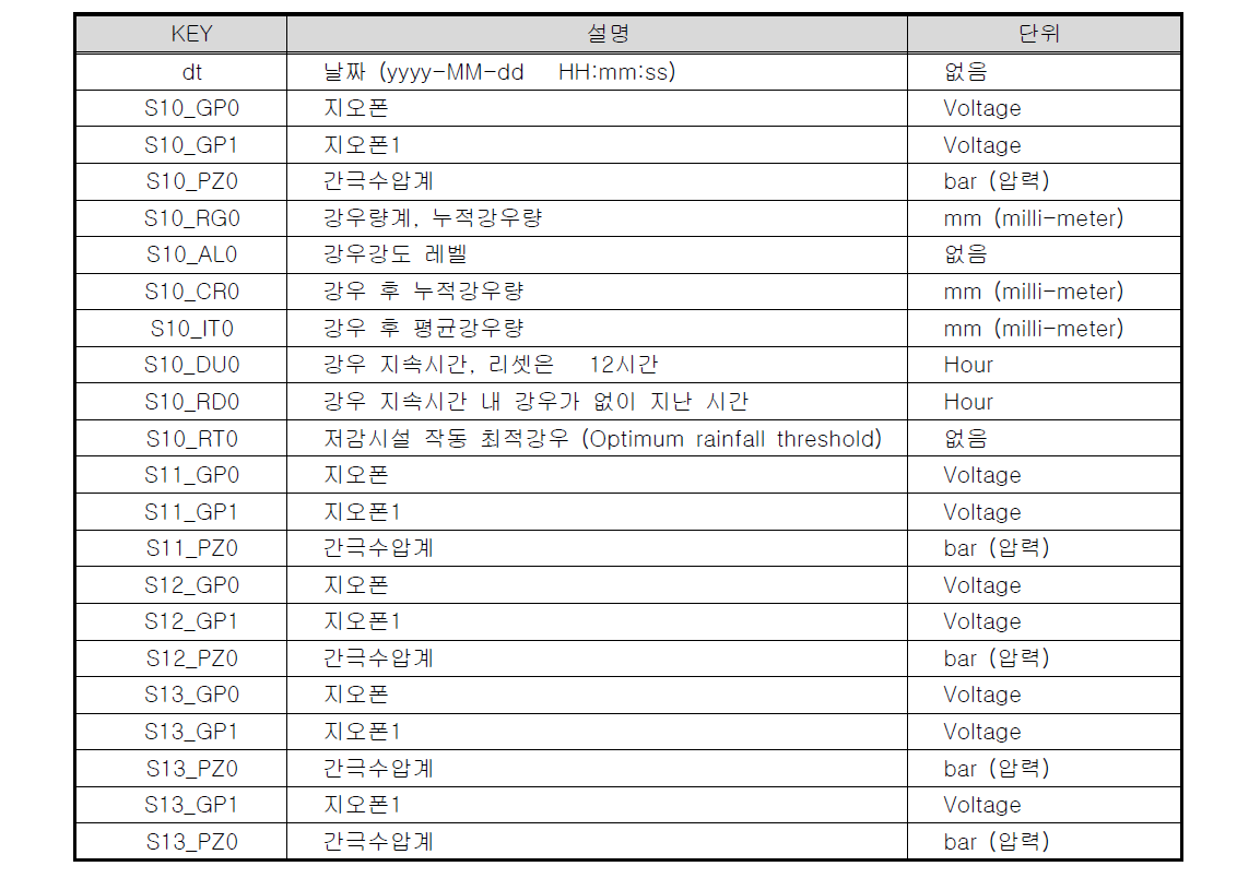 자료항목 정보