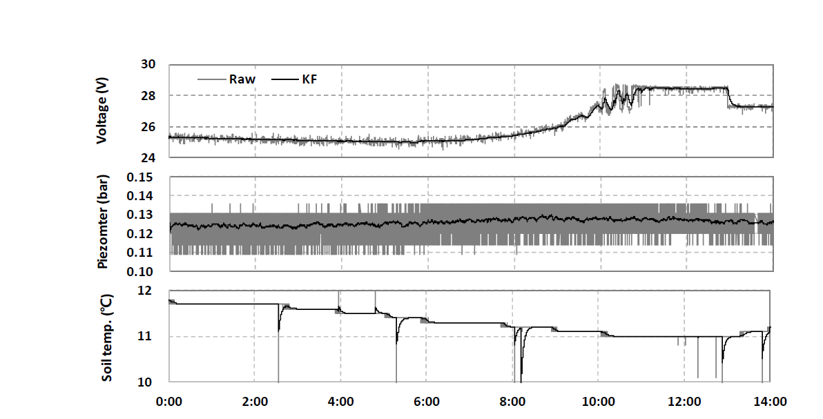 Raw (Raw) and Kalman filtered (KF) values for three types measured data