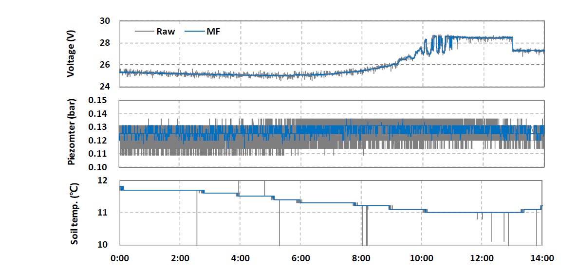 Raw (Raw) and Median filtered (KF) values for three types measured data