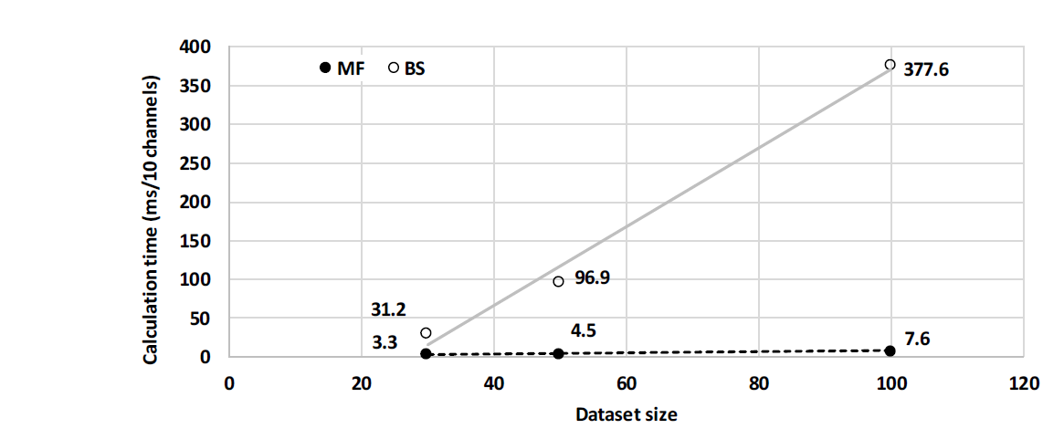 Calculation times of suggested median filter (MF) and bubble sort based median filter (BS) algorithms