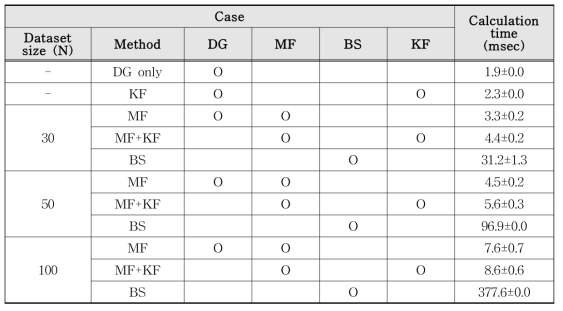 Calculation times of each applied algorithm