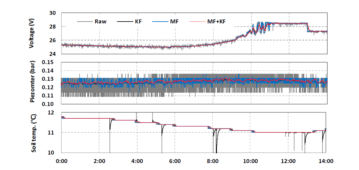 Raw (Raw), Kalman filtered (KF), median filtered (MF) and suggested median- Kalman filtered (MF+KF) values for three types measured data