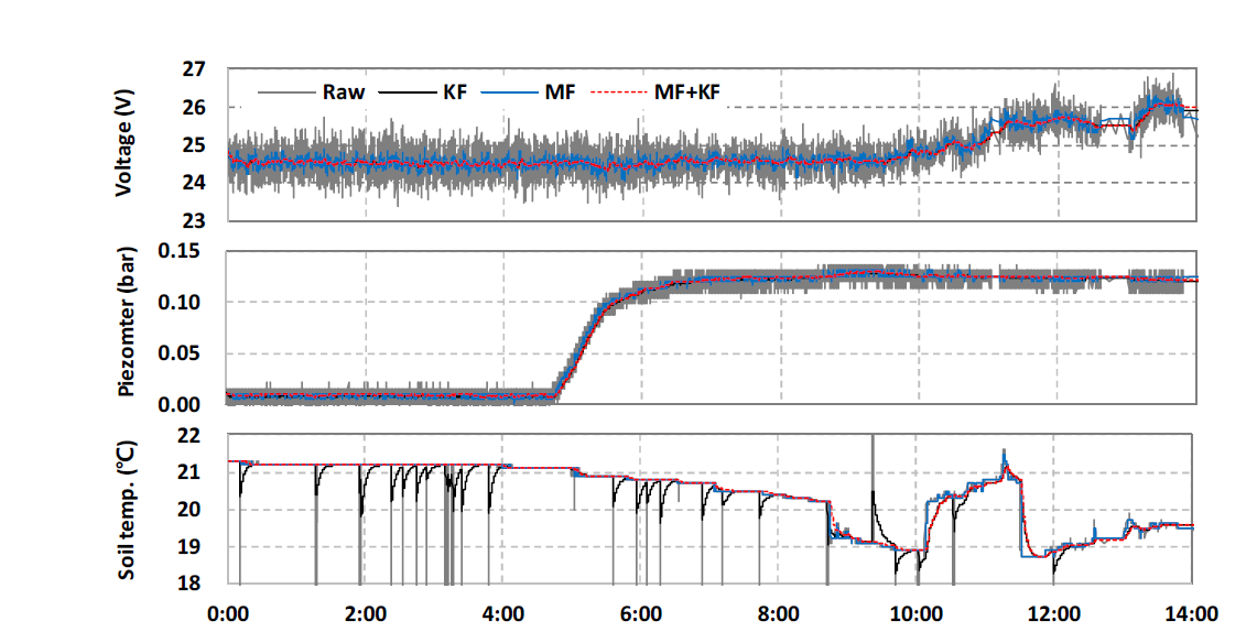 Filtered values of three algorithms for rainfall period data