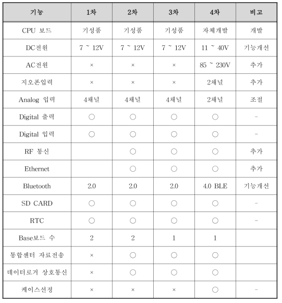 데이터로거 개발 과정