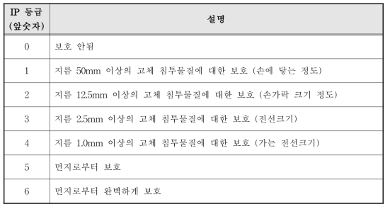 방수방진 등급 (고체에 대한 보호 정도)