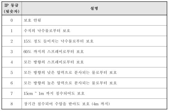 방수방진 등급 (액체에 대한 보호 정도)