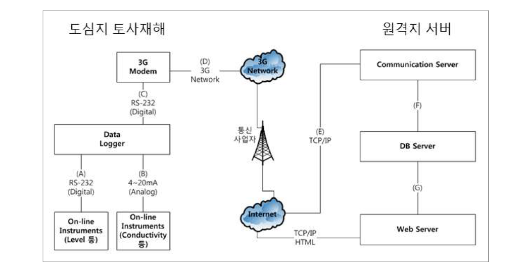 데이터로거 계측 자료 전송 형태 및 흐름도