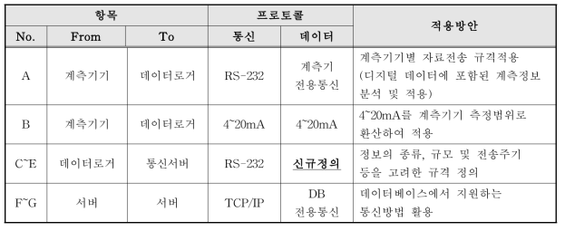 자료별 통신전송규격 검토