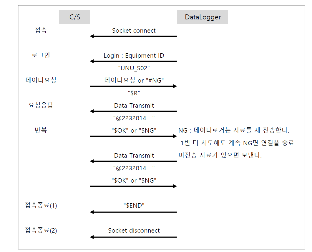 데이터로거와 통신서버 사이 통신절차