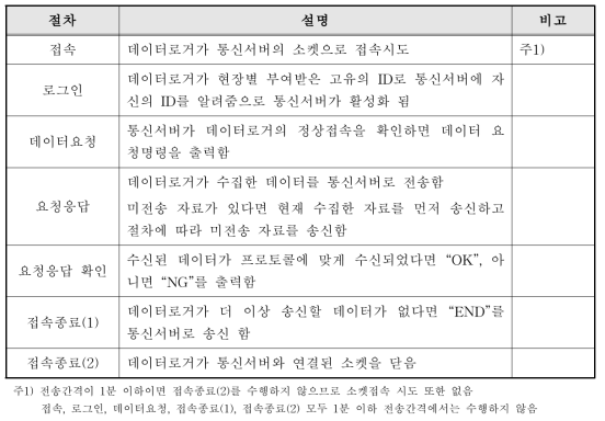 접속 및 데이터전송 절차