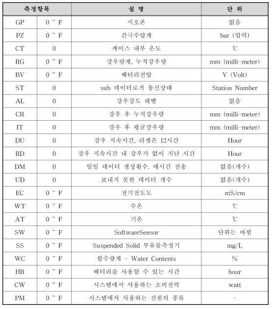 측정항목 설명