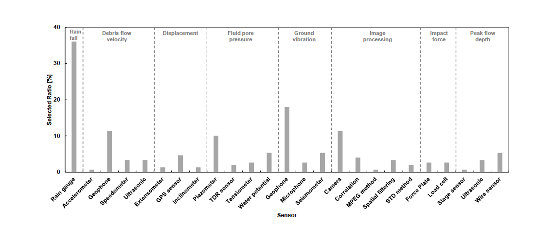 토석류 모니터링 시스템에 사용되는 센서의 비율