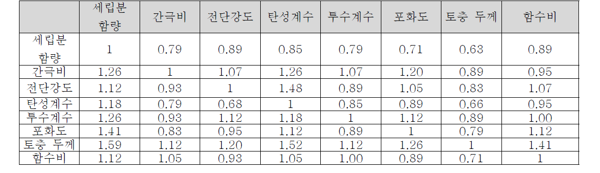 AHP 설문 결과