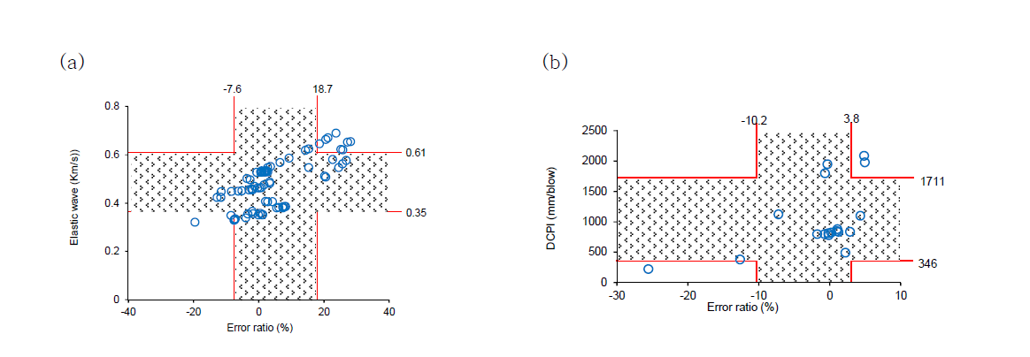 이상치 분석 결과: (a) 탄성파 속도; (b) DCPI