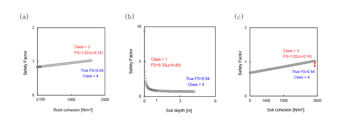민감도 분석: (a) Root cohesion; (b) soil depht; (c) Soil cohesion