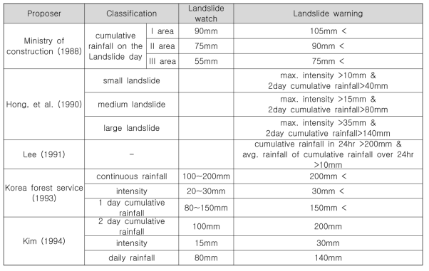 국내 토사재해 유발 강우기준