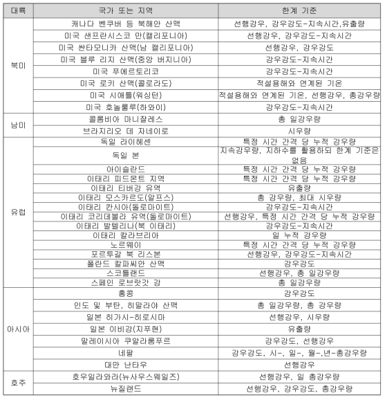 국외 토사재해 예측을 위한 강우 한계 기준(NDMI, 2008)