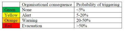 Alarm stages for model results(SafaLand, 2012)