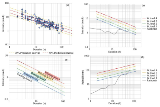 Rainfall thresholds warning level(M. T. Brunetti et al., 2011)