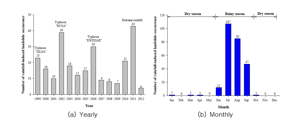 Frequency of landslide events