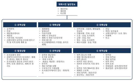 도심지 토사재해 피해조사 항목