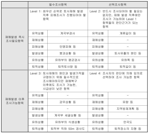 우선순위를 고려한 토사재해 피해조사 항목의 4단계 분류