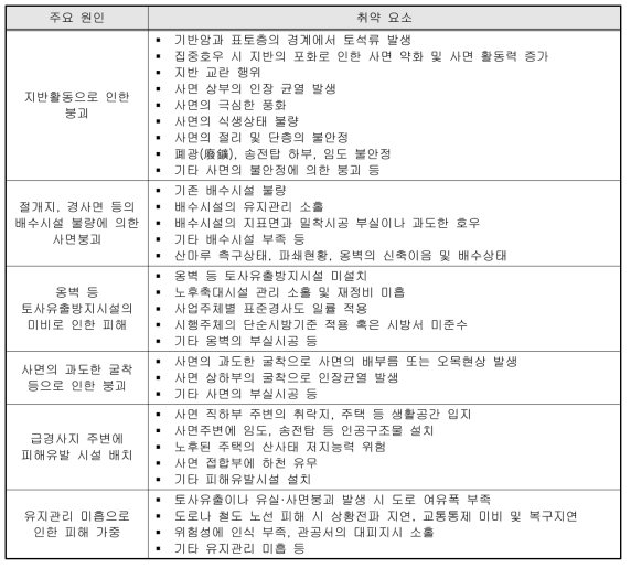 도심지 토사재해 취약요소